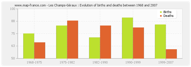 Les Champs-Géraux : Evolution of births and deaths between 1968 and 2007